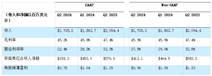 安森美公布 2024 年第二季度业绩